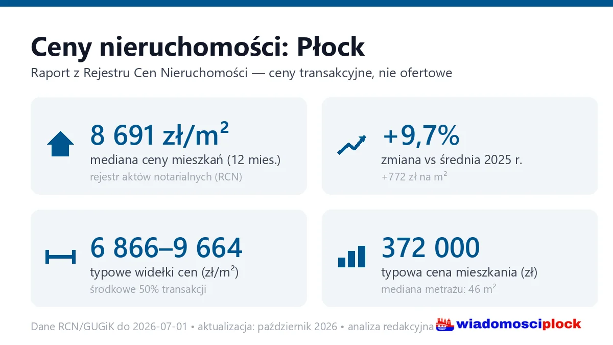 Infografika: ceny mieszkań w Płocku