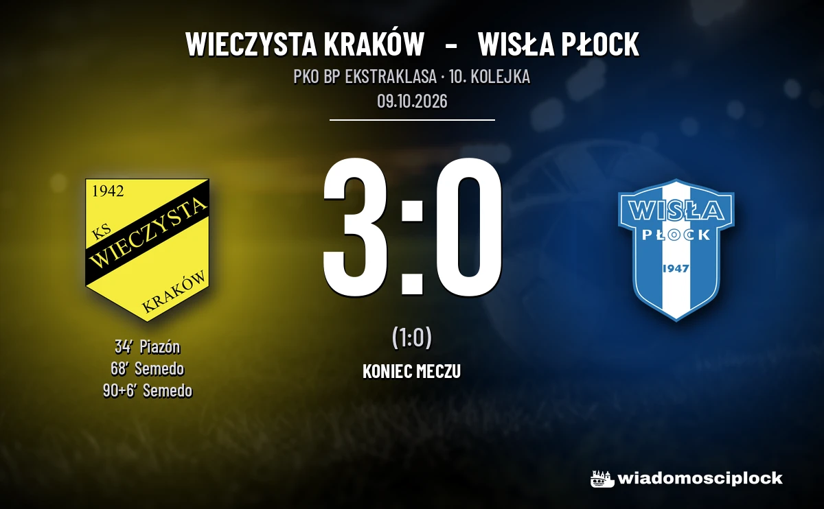 [PIŁKA NOŻNA] PKO BP Ekstraklasa: Wieczysta Kraków – Wisła Płock 3:0. Płocczanie stracili serię bez porażki