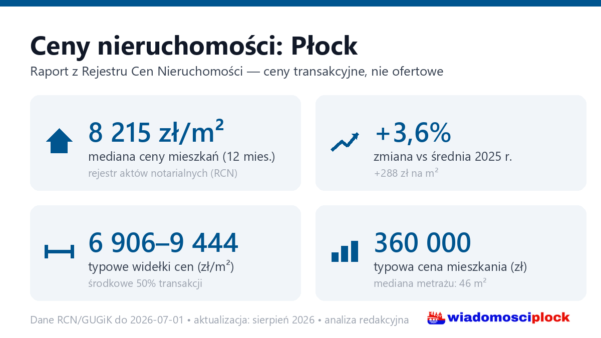 Infografika: ceny mieszkań w Płock
