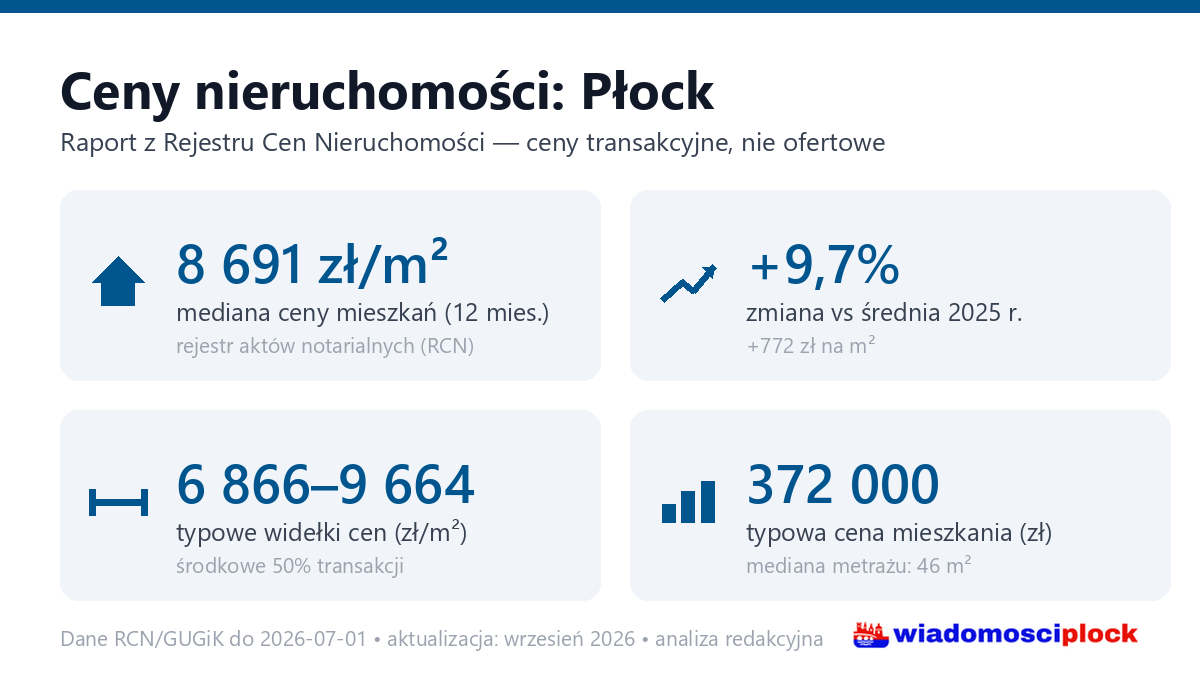 Infografika: ceny mieszkań w Płocku