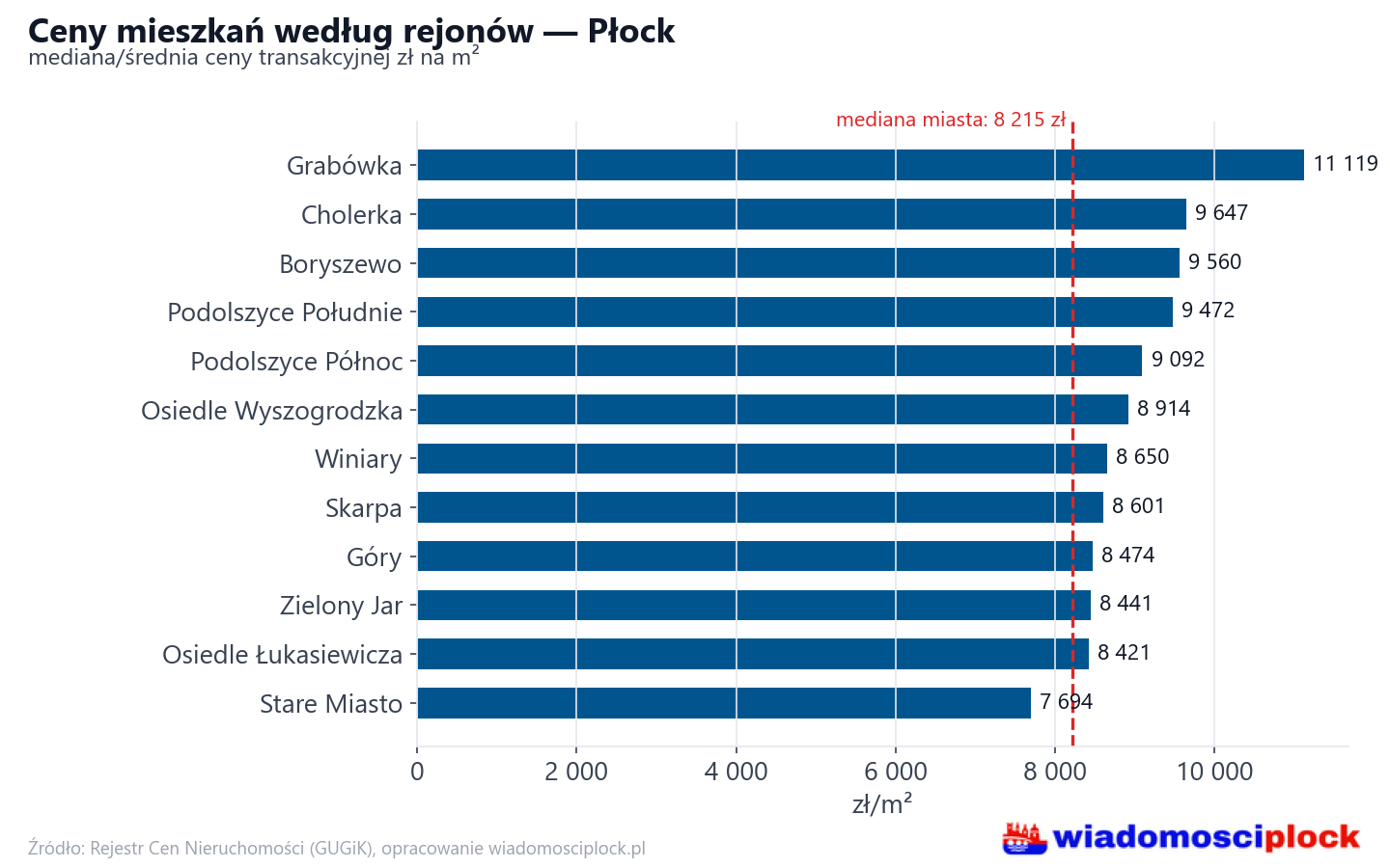 Ceny wg części miasta - Płock
