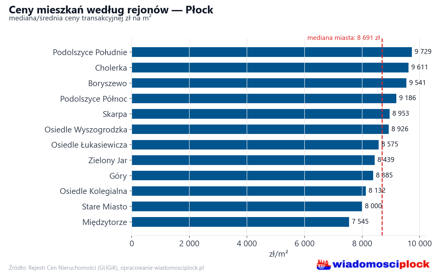Ceny wg części miasta - Płock