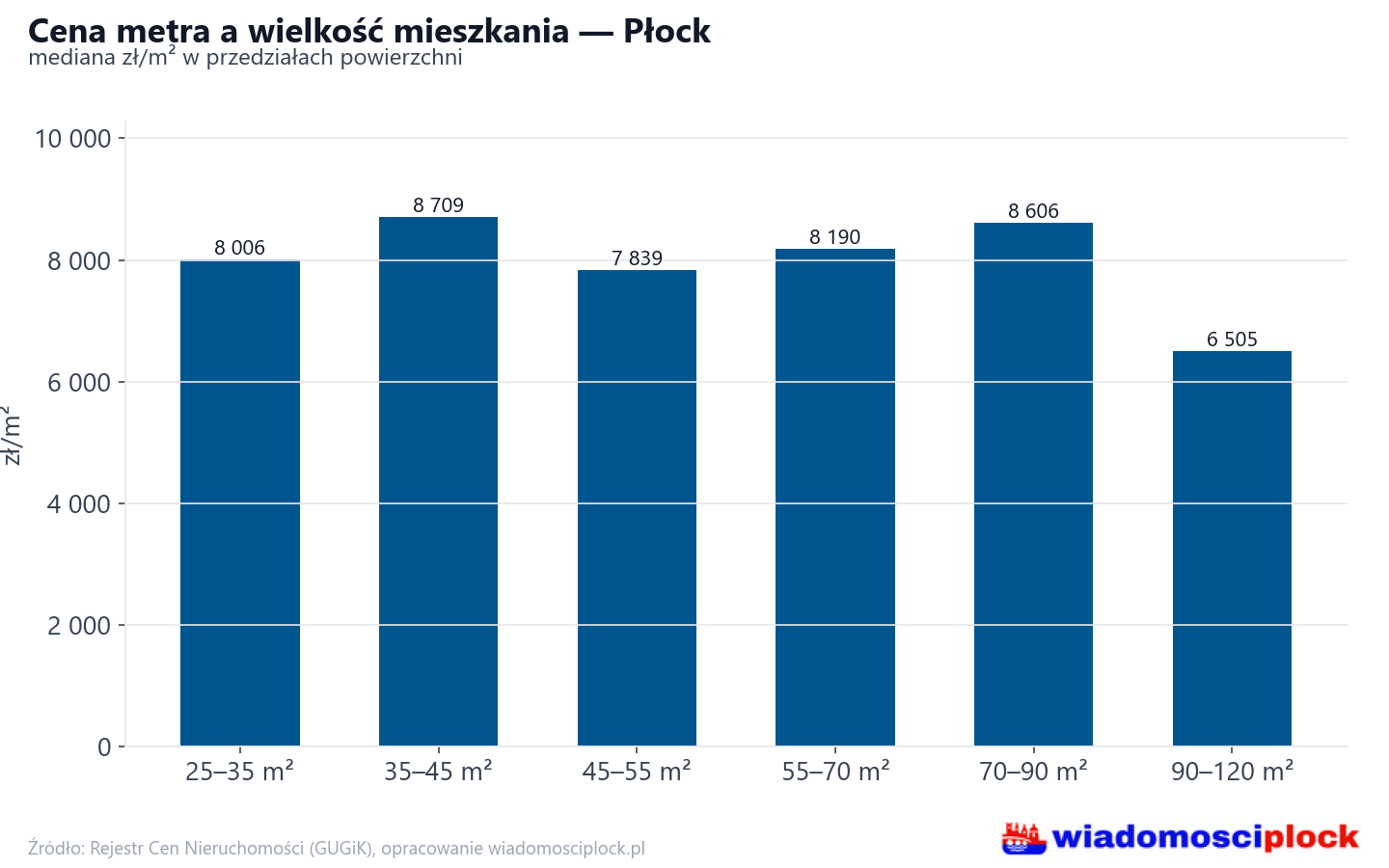 Ceny wg metrażu - Płock