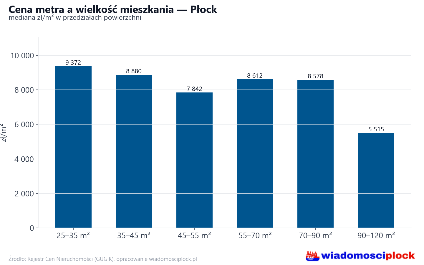 Ceny wg metrażu - Płock