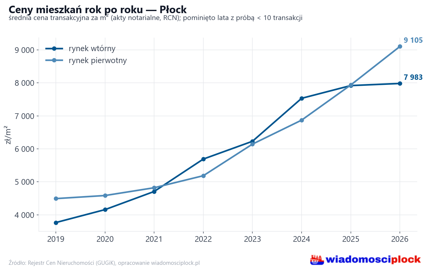 Trend cen - Płock