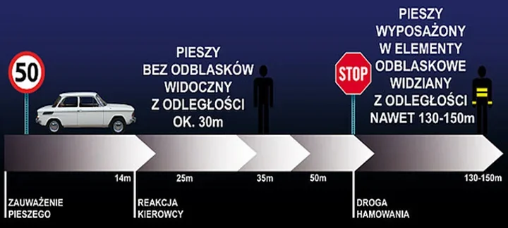 Po zmroku pieszy bez odblasku może być widoczny dopiero z kilkunastu metrów