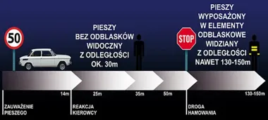Po zmroku pieszy bez odblasku może być widoczny dopiero z kilkunastu metrów