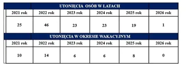 114 czarnych punktów wodnych na Mazowszu - Płock w pierwszej linii
